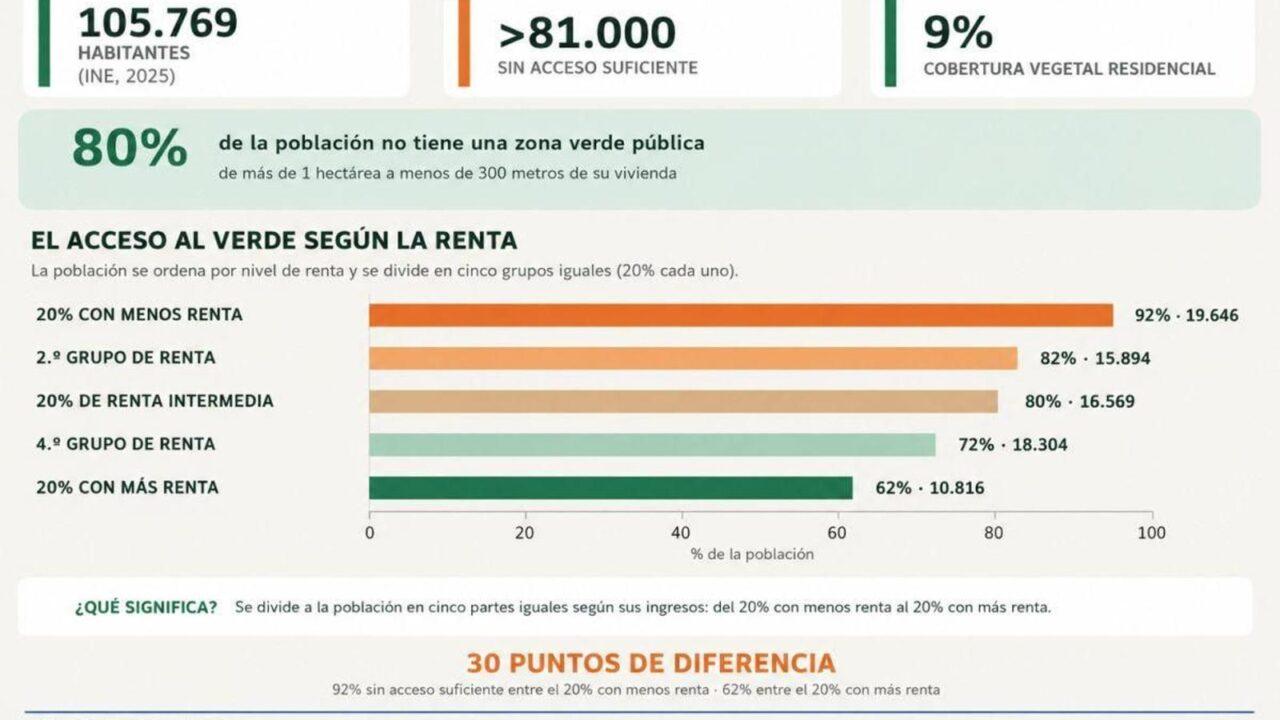 Ourense carece de grandes zonas verdes cercanas para 81.000 habitantes